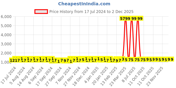 myntra.com Kuber Industries Yellow & Blue 12 Pieces Printed Multi-Utility Organisers kuber industries Price History Graph from 17 Jul 2024 to 2 Dec 2025