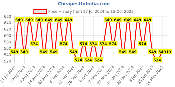 myntra.com Kuber Industries Yellow & Blue 12 Pieces Printed Multi-Utility Organisers kuber industries Price History Graph from 17 Jul 2024 to 14 Oct 2025
