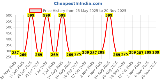 myntra.com Kuber Industries Yellow & Blue 2 Pieces PVC Coated Laundry Cloth Drying Rope with 2 Hooks kuber industries Price History Graph from 25 May 2025 to 20 Nov 2025