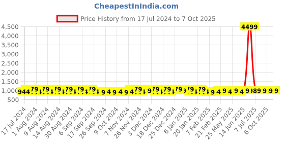 myntra.com Kuber Industries Yellow & Blue 24 Pieces Printed Multi-Utility Organisers kuber industries Price History Graph from 17 Jul 2024 to 6 Oct 2025