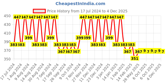 myntra.com Kuber Industries Yellow & Blue 3 Pieces Printed Multi-Utility Organisers kuber industries Price History Graph from 17 Jul 2024 to 4 Dec 2025