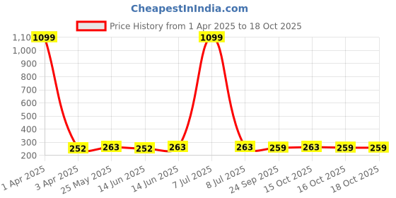 myntra.com Kuber Industries Yellow & Blue 3 Pieces Regular Desk Organisers kuber industries Price History Graph from 1 Apr 2025 to 18 Oct 2025
