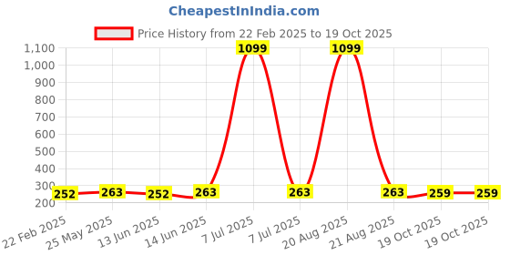 myntra.com Kuber Industries Yellow & Blue 3 Pieces Regular Desk Organisers 6L Each kuber industries Price History Graph from 22 Feb 2025 to 19 Oct 2025