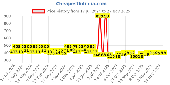 myntra.com Kuber Industries Yellow & Blue 3 Pieces Textured Duro Flower Planters kuber industries Price History Graph from 17 Jul 2024 to 27 Nov 2025