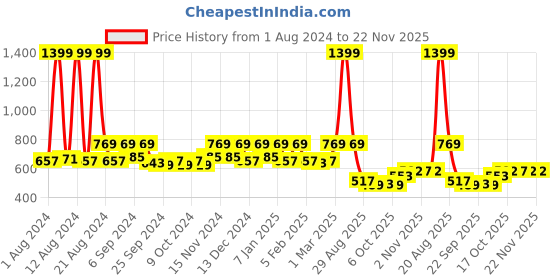 myntra.com Kuber Industries Yellow & Blue 4 Pcs Flower Planters With Drain Holes kuber industries Price History Graph from 1 Aug 2024 to 22 Nov 2025