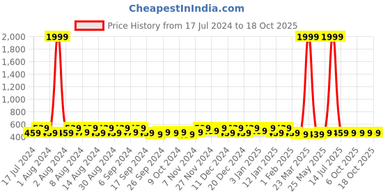 myntra.com Kuber Industries Yellow & Blue 4 Pieces Printed Cloth Organisers kuber industries Price History Graph from 17 Jul 2024 to 18 Oct 2025