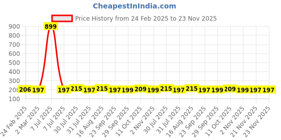myntra.com Kuber Industries Yellow & Blue 4 Pieces Regular Travel Shoes Organisers kuber industries Price History Graph from 24 Feb 2025 to 23 Nov 2025