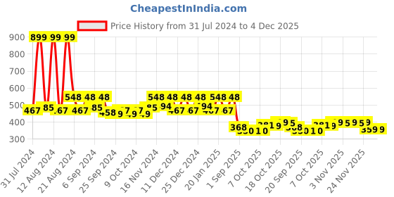 myntra.com Kuber Industries Yellow & Blue 4 Pieces Single Hook Planters kuber industries Price History Graph from 31 Jul 2024 to 4 Dec 2025