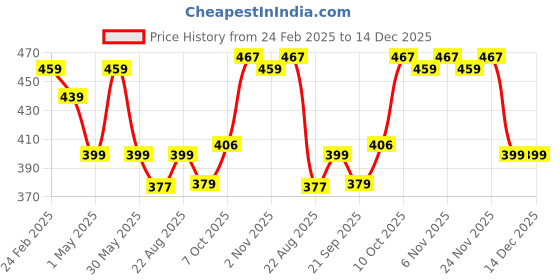 myntra.com Kuber Industries Yellow & Blue 4 Pieces Textured Flower Pots Planters kuber industries Price History Graph from 24 Feb 2025 to 14 Dec 2025
