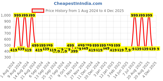 myntra.com Kuber Industries Yellow & Blue 5Pcs Reusable Multi-Utility Organisers kuber industries Price History Graph from 1 Aug 2024 to 4 Dec 2025