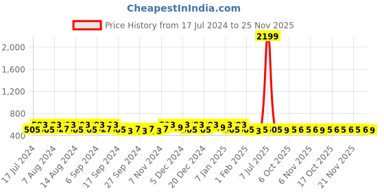 myntra.com Kuber Industries Yellow & Blue 6 Pcs Printed Shoe Organizers kuber industries Price History Graph from 17 Jul 2024 to 24 Nov 2025