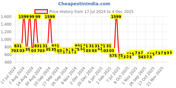 myntra.com Kuber Industries Yellow & Blue 6 Pieces Balcony Textured Planters kuber industries Price History Graph from 17 Jul 2024 to 4 Dec 2025