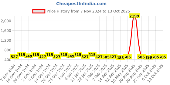 myntra.com Kuber Industries Yellow & Blue 8 Pieces Rice Shape String Light kuber industries Price History Graph from 7 Nov 2024 to 13 Oct 2025