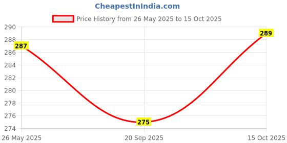 myntra.com Kuber Industries Yellow & Blue Check-Design Reversible Waterproof Table Placemat kuber industries Price History Graph from 26 May 2025 to 15 Oct 2025