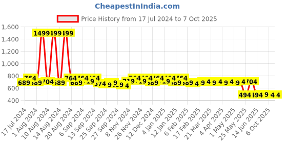 myntra.com Kuber Industries Yellow & Blue Disney Team Mickey Print Foldable Storage Organizer Box With Lid kuber industries Price History Graph from 17 Jul 2024 to 6 Oct 2025