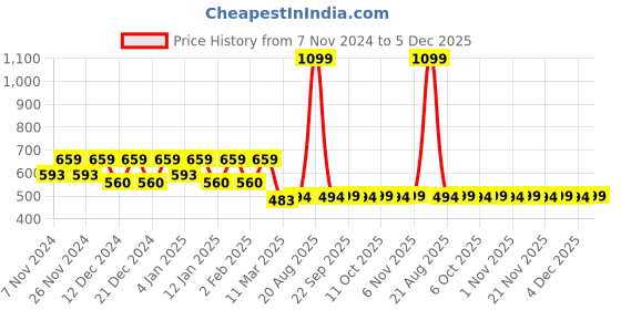 myntra.com Kuber Industries Yellow & Blue Geometric 144 TC Cotton King Bedsheet with 2 Pillow Covers kuber industries Price History Graph from 7 Nov 2024 to 5 Dec 2025