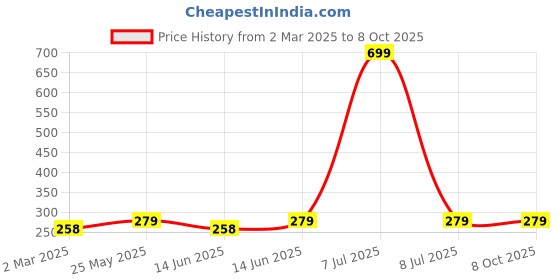 myntra.com Kuber Industries Yellow & blue Pack of 3 Regular 5 Grid Undergarment Drawer Organisers kuber industries Price History Graph from 2 Mar 2025 to 8 Oct 2025