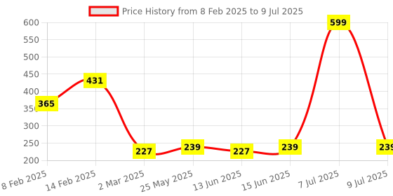 myntra.com Kuber Industries Yellow & Blue Printed 4-Seater Rectangular Table Cover kuber industries Price History Graph from 8 Feb 2025 to 9 Jul 2025