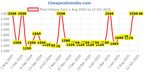 myntra.com Kuber Industries Yellow & Blue Set of 2 Plastic Printed Water Bottle kuber industries Price History Graph from 1 Aug 2024 to 11 Oct 2025