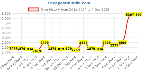 myntra.com Kuber Industries Yellow & Blue Set of 3 Plastic Printed Water Bottle kuber industries Price History Graph from 24 Jul 2024 to 4 Dec 2025
