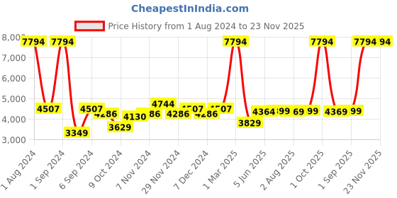myntra.com Kuber Industries Yellow & Blue Set of 6 Plastic Colourblocked Water Bottle kuber industries Price History Graph from 1 Aug 2024 to 22 Nov 2025