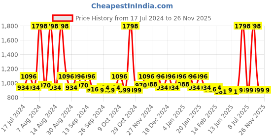 myntra.com Kuber Industries Yellow & Brown 10 Pieces Non Woven Saree Organizers kuber industries Price History Graph from 17 Jul 2024 to 26 Nov 2025