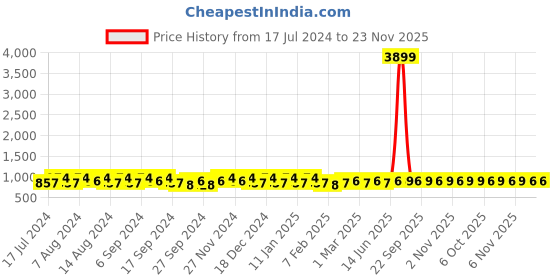 myntra.com Kuber Industries Yellow & Brown 2 Pieces  Drawer Organiser kuber industries Price History Graph from 17 Jul 2024 to 22 Nov 2025