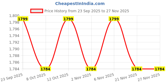 myntra.com Kuber Industries Yellow & Brown 2 Pieces Printed Foldable Storage Box Organisers 75L kuber industries Price History Graph from 23 Sep 2025 to 25 Nov 2025