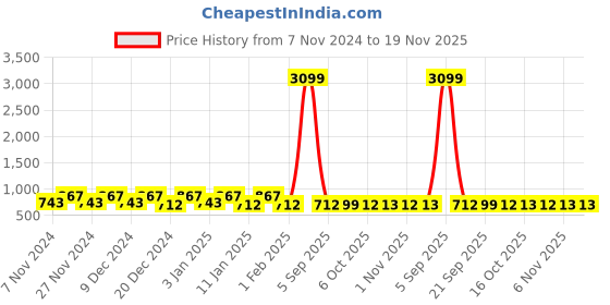 myntra.com Kuber Industries Yellow & Brown 2 Pieces Water Resistant Multi-Utility Organisers kuber industries Price History Graph from 7 Nov 2024 to 19 Nov 2025