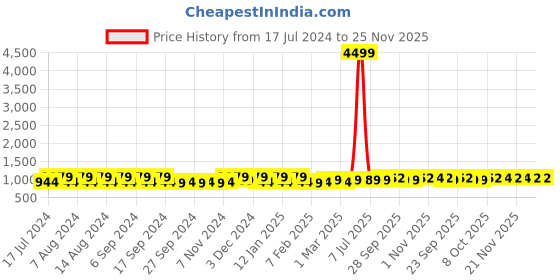 myntra.com Kuber Industries Yellow & Brown 24 Pcs Printed Shoe Organizers kuber industries Price History Graph from 17 Jul 2024 to 22 Nov 2025