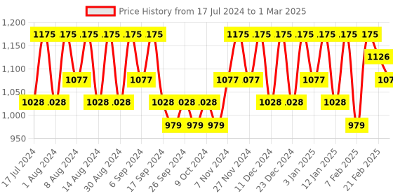 myntra.com Kuber Industries Yellow & Brown 24 Pieces Printed Water Resistant Shoes Organisers kuber industries Price History Graph from 17 Jul 2024 to 1 Mar 2025