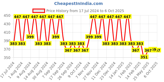 myntra.com Kuber Industries Yellow & Brown 3 Pieces Printed Multi-Utility Organisers kuber industries Price History Graph from 17 Jul 2024 to 5 Oct 2025