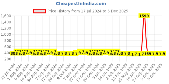myntra.com Kuber Industries Yellow & Brown 3 Pieces Printed Multi-Utility Organisers kuber industries Price History Graph from 17 Jul 2024 to 4 Dec 2025