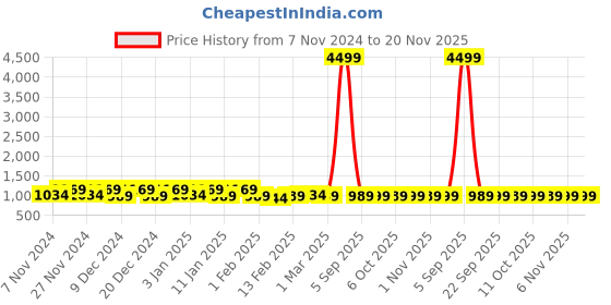 myntra.com Kuber Industries Yellow & Brown 3 Pieces Water Resistant Multi-Utility Organisers kuber industries Price History Graph from 7 Nov 2024 to 20 Nov 2025