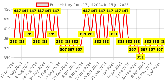 myntra.com Kuber Industries Yellow & Brown 4 Pieces Printed Multi-Utility Organisers kuber industries Price History Graph from 17 Jul 2024 to 15 Jul 2025