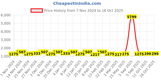 myntra.com Kuber Industries Yellow & Brown 4 Pieces Water Resistant Multi-Utility Organisers kuber industries Price History Graph from 7 Nov 2024 to 15 Oct 2025