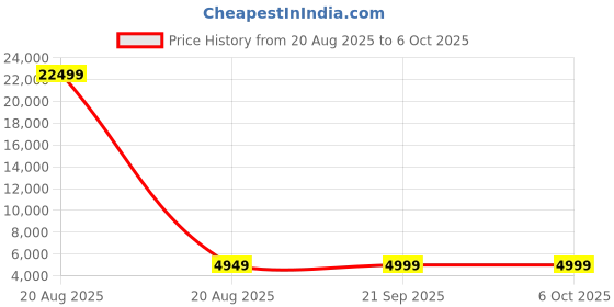 myntra.com Kuber Industries Yellow and Brown 5 Pieces Printed Foldable Multi-Utility Organisers kuber industries Price History Graph from 20 Aug 2025 to 5 Oct 2025