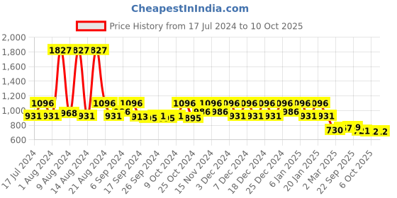 myntra.com Kuber Industries Yellow & Brown 6 Pcs Printed Non-Woven Multi-Utility Hanging Organisers kuber industries Price History Graph from 17 Jul 2024 to 9 Oct 2025