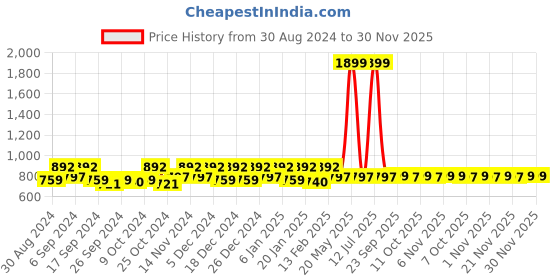 myntra.com Kuber Industries Yellow & Brown 6 Pieces Checked Storage Bag Organiser kuber industries Price History Graph from 30 Aug 2024 to 30 Nov 2025