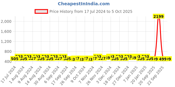 myntra.com Kuber Industries Yellow & Brown 6 Pieces Printed Multi-Utility Organisers kuber industries Price History Graph from 17 Jul 2024 to 5 Oct 2025