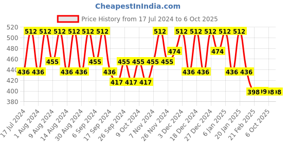 myntra.com Kuber Industries Yellow & Brown 8 Pieces Printed Multi-Utility Organisers kuber industries Price History Graph from 17 Jul 2024 to 5 Oct 2025