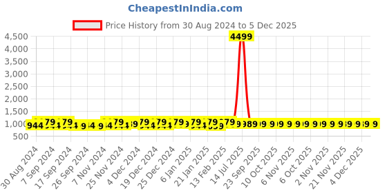 myntra.com Kuber Industries Yellow & Brown Floral 160 TC Cotton King Bedsheet with 2 Pillow Covers kuber industries Price History Graph from 30 Aug 2024 to 5 Dec 2025