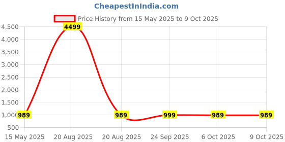 myntra.com Kuber Industries Yellow & Brown Foldable Storage Multi-Utility Organisers kuber industries Price History Graph from 15 May 2025 to 9 Oct 2025
