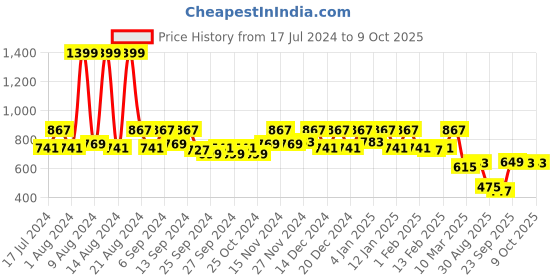 myntra.com Kuber Industries Yellow & Brown Pooh Printed Foldable Storage Boxes kuber industries Price History Graph from 17 Jul 2024 to 9 Oct 2025