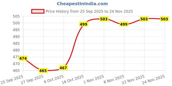 myntra.com Kuber Industries Yellow & Brown Textured Wooden & Metal Feng Shui Windchimes kuber industries Price History Graph from 25 Sep 2025 to 23 Nov 2025