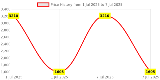 myntra.com Kuber Industries Yellow & Brown Textured Wooden Sofa Side End Table kuber industries Price History Graph from 1 Jul 2025 to 7 Jul 2025