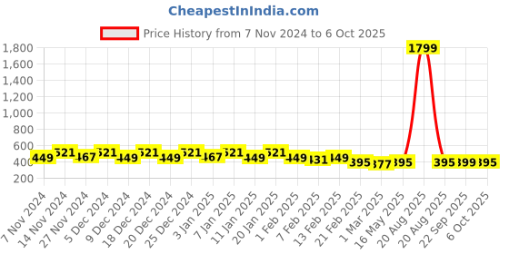 myntra.com Kuber Industries Yellow & Brown Water Resistant Multi-Utility Organiser kuber industries Price History Graph from 7 Nov 2024 to 6 Oct 2025