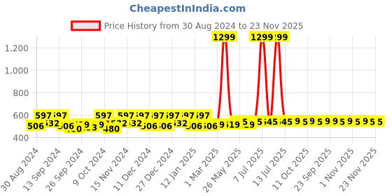 myntra.com Kuber Industries Yellow & Cream 4 Pieces Printed Storage Bag Organiser kuber industries Price History Graph from 30 Aug 2024 to 23 Nov 2025