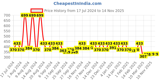 myntra.com Kuber Industries Yellow & Gold Jacquard Print Jewellery Organizer With Zipper Closure kuber industries Price History Graph from 17 Jul 2024 to 13 Nov 2025