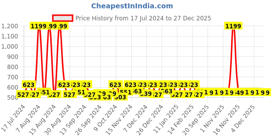 myntra.com Kuber Industries Yellow & Gold Toned 6 Pieces Saree Cover Organisers kuber industries Price History Graph from 17 Jul 2024 to 26 Dec 2025